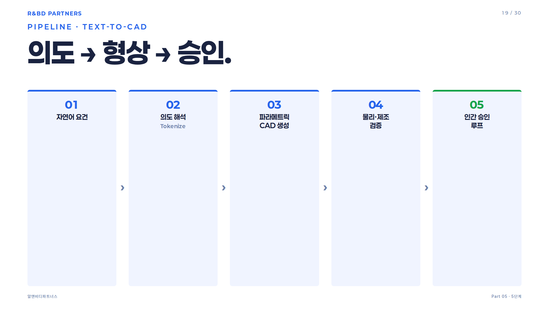 AI 엔지니어링 5단계 프로세스 — 자연어 요건부터 인간 승인 루프까지의 파이프라인