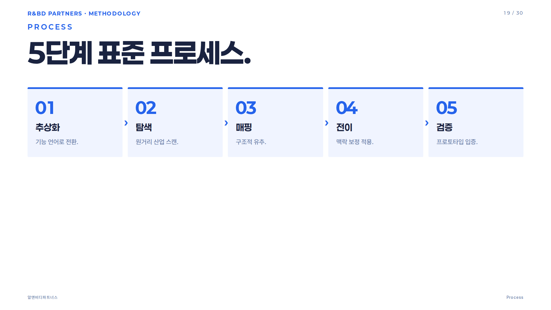 문제 추상화 단계 상세