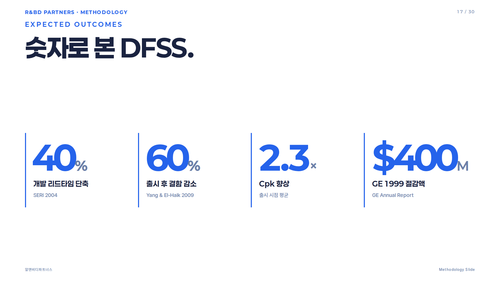DFSS 기대 효과 스탯 그리드 — 40% 리드타임 단축, 60% 결함 감소, 2.3x Cpk, $400M GE 절감