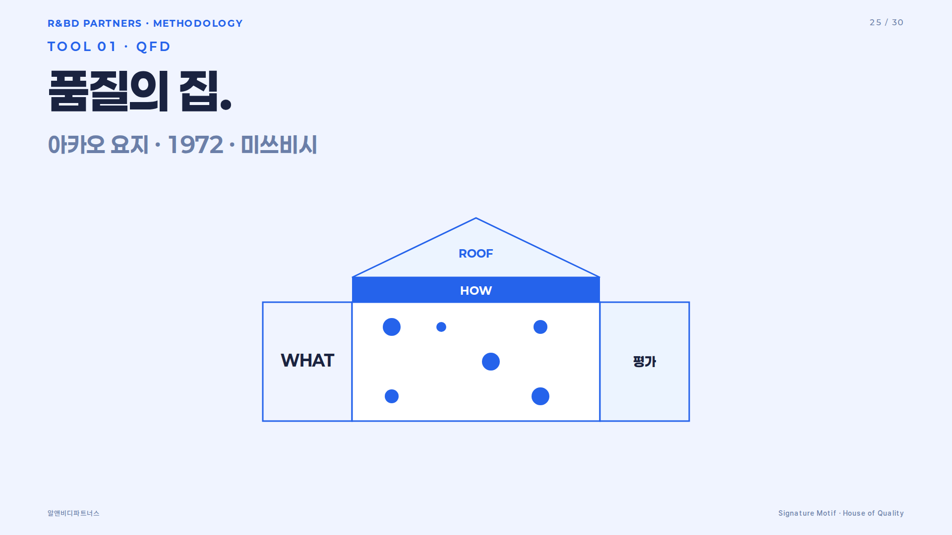 QFD 도구 카드 — House of Quality 다이어그램