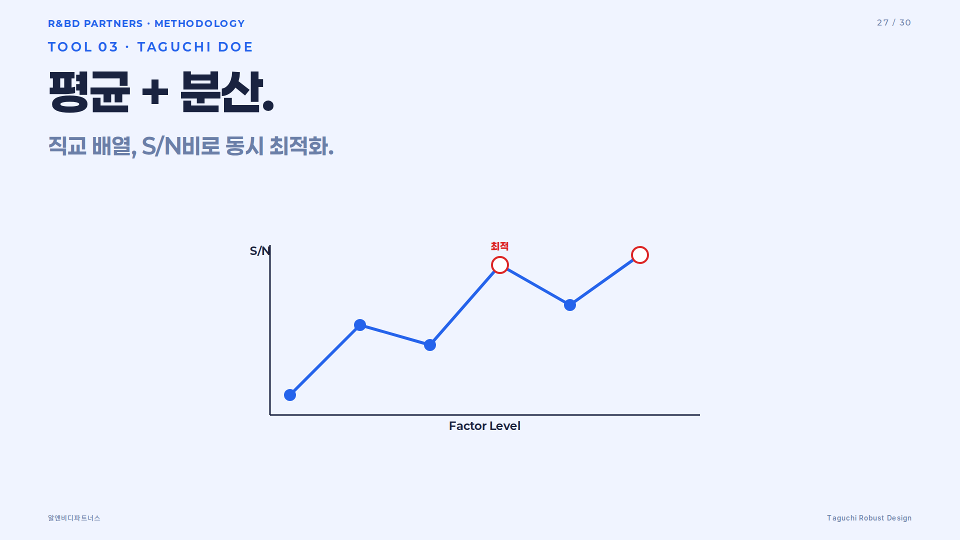 Taguchi DOE 도구 카드 — S/N 반응 그래프