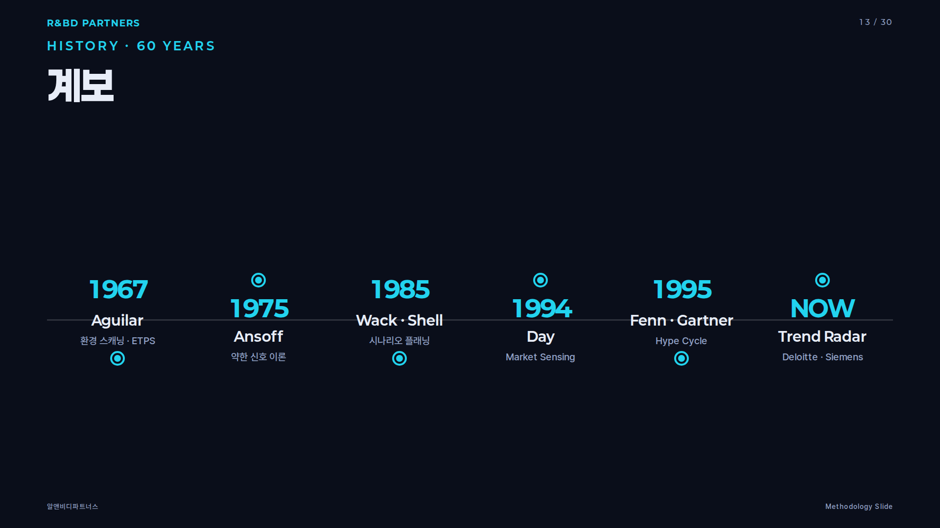 마켓 센싱 역사 타임라인 — 1967 Aguilar · 1975 Ansoff · 1985 Shell · 1994 Day · 1995 Gartner · 현재 VUCA
