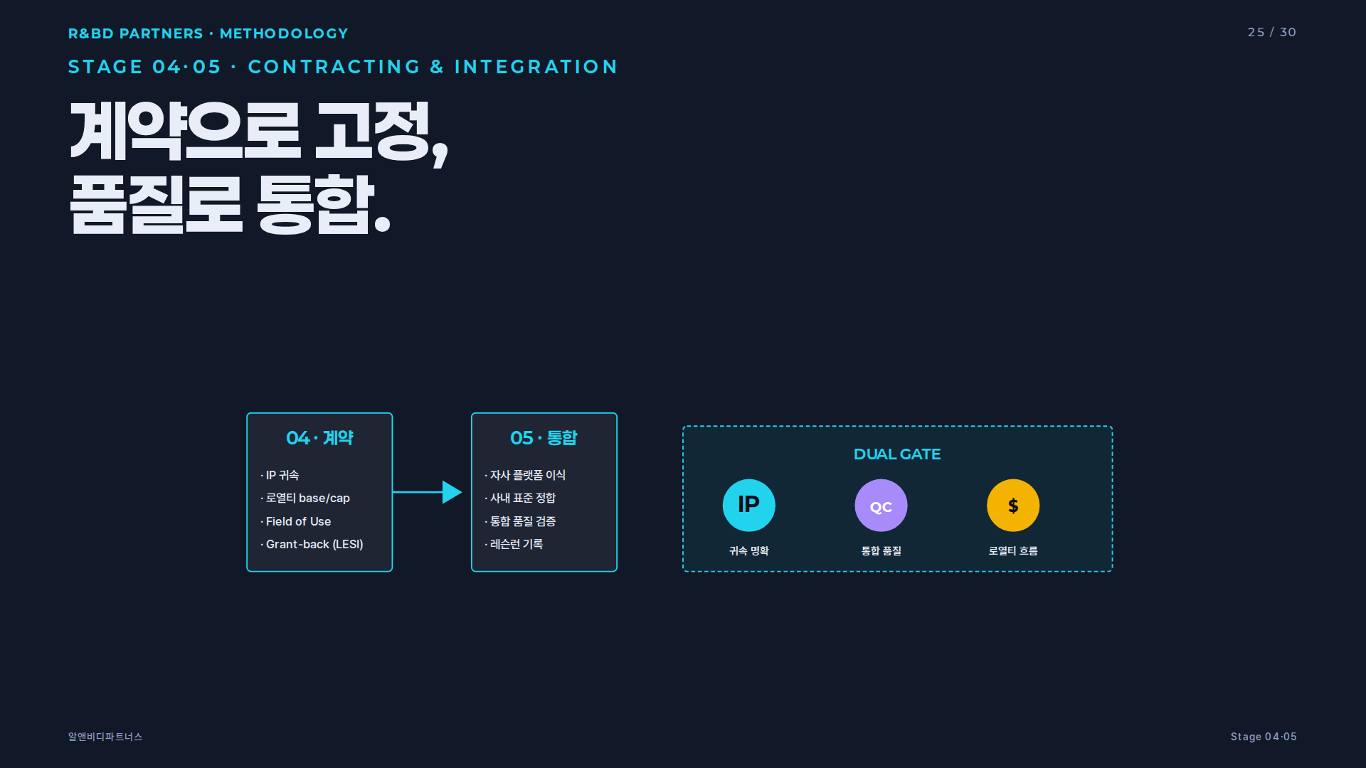 개방형 혁신 네 가지 핵심 도구 개관 — 시그니처 네트워크 맵