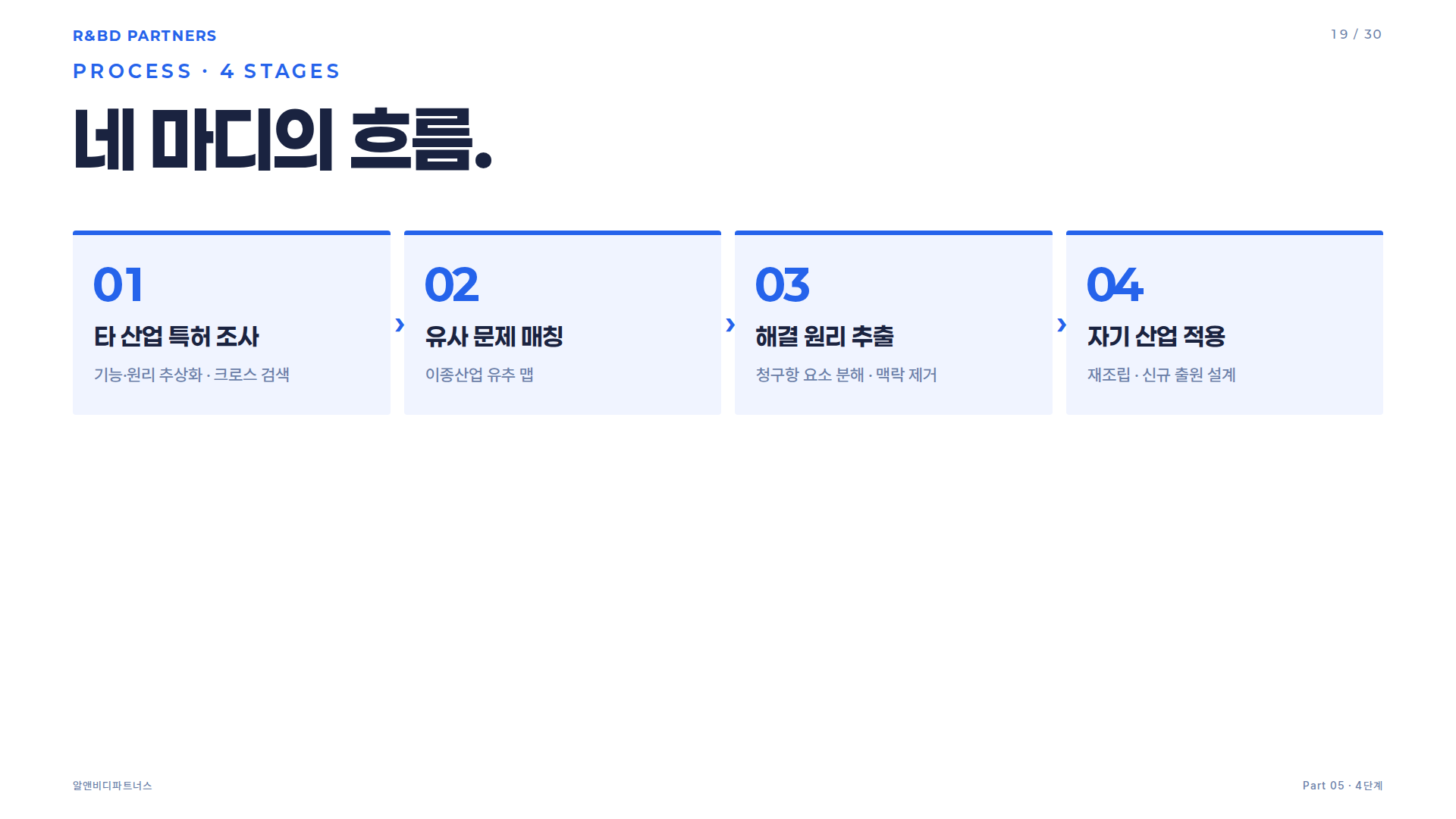 OPIS 4단계 프로세스 체인 — 타 산업 특허 조사, 유사 문제 매칭, 해결 원리 추출, 자기 산업 적용