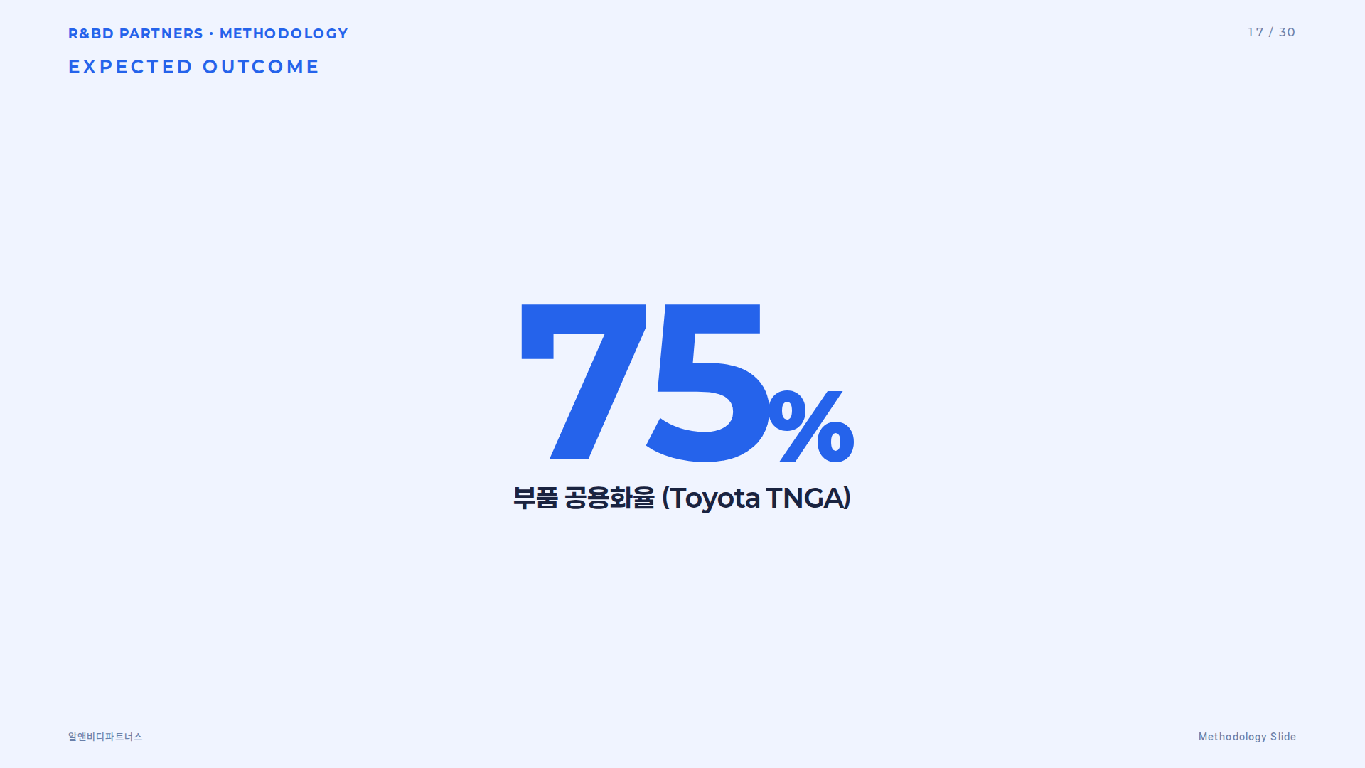 플랫폼·모듈러가 만드는 숫자 — 개발 기간 40% 단축, 부품 종류 50% 감소, 파생 모델 40+, 공용화율 75%