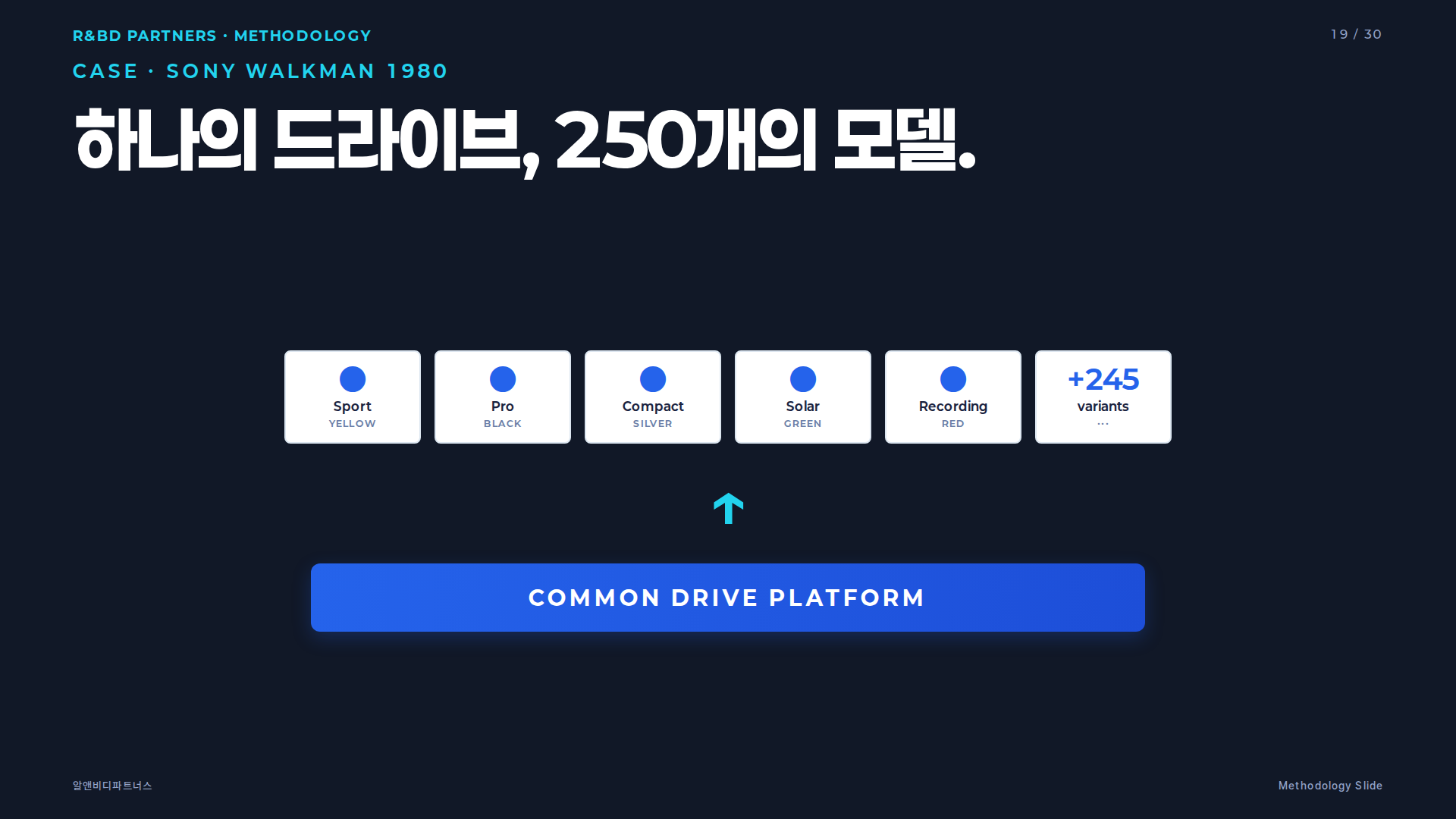 플랫폼·모듈러 설계 5단계 프로세스 체인 — 제품군 정의, 공용화 분석, 모듈 분할, 인터페이스 규정, 로드맵 운영