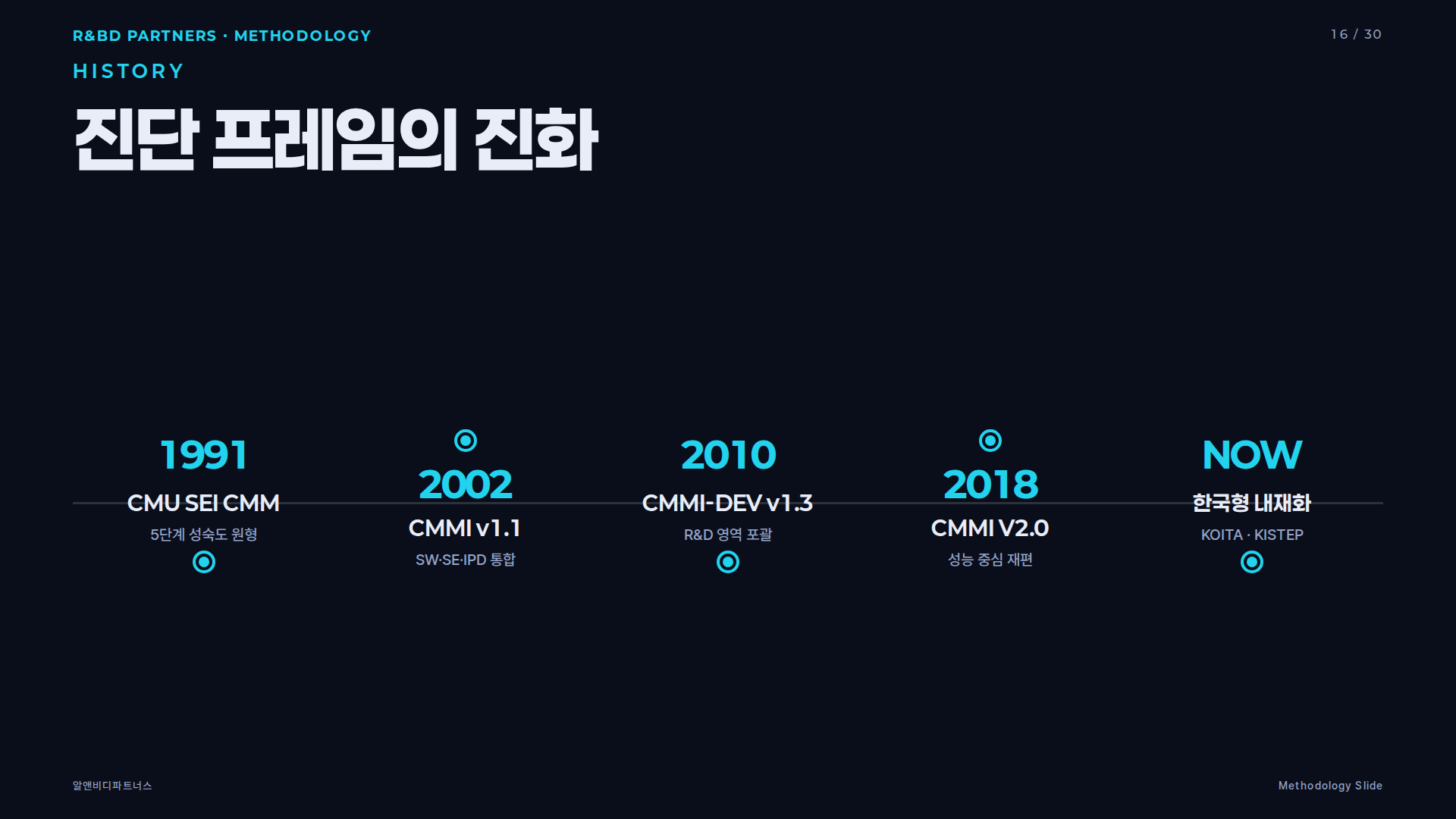 R&D 진단 프레임 진화 타임라인 1991-2026