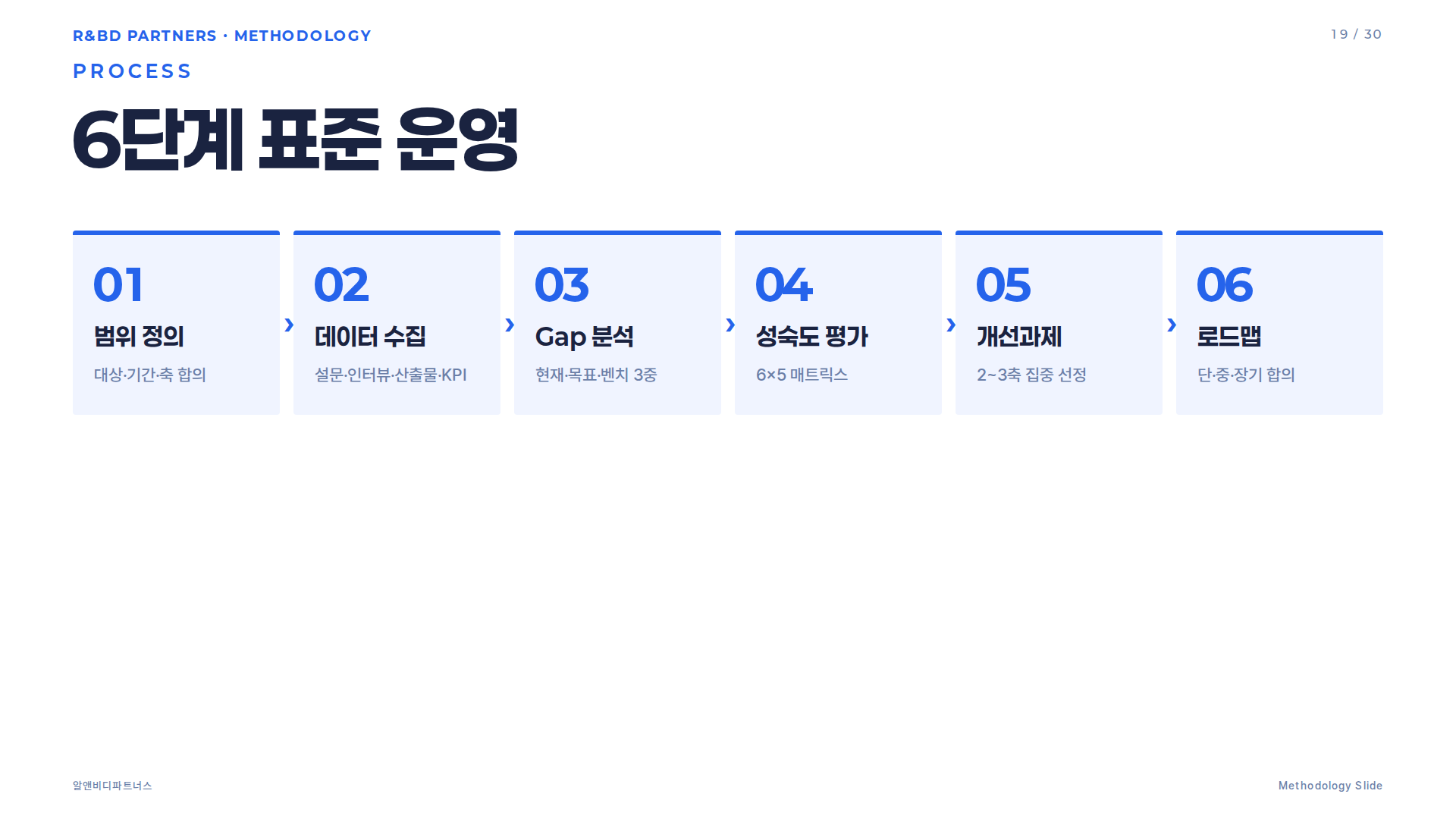 R&D 진단 6단계 프로세스 체인