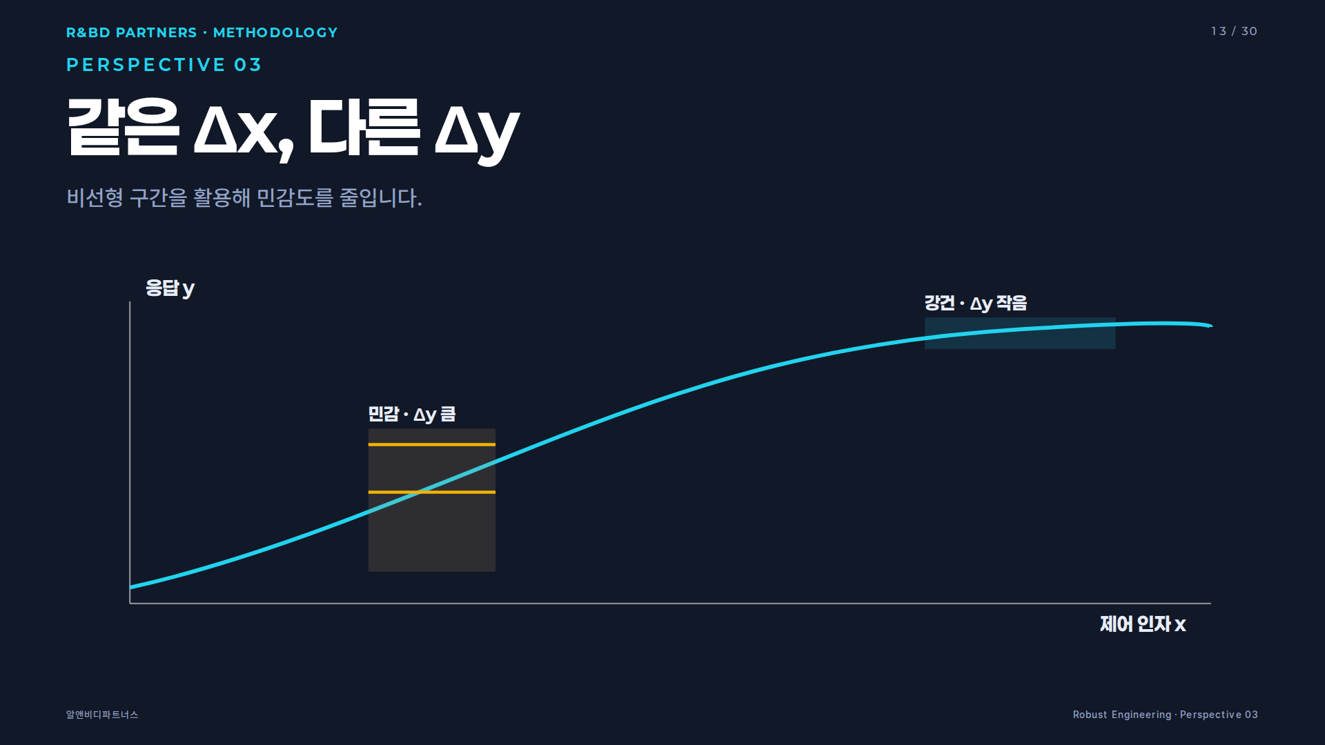 노이즈에 둔감한 설계 지점 · 비선형 민감도 개념도