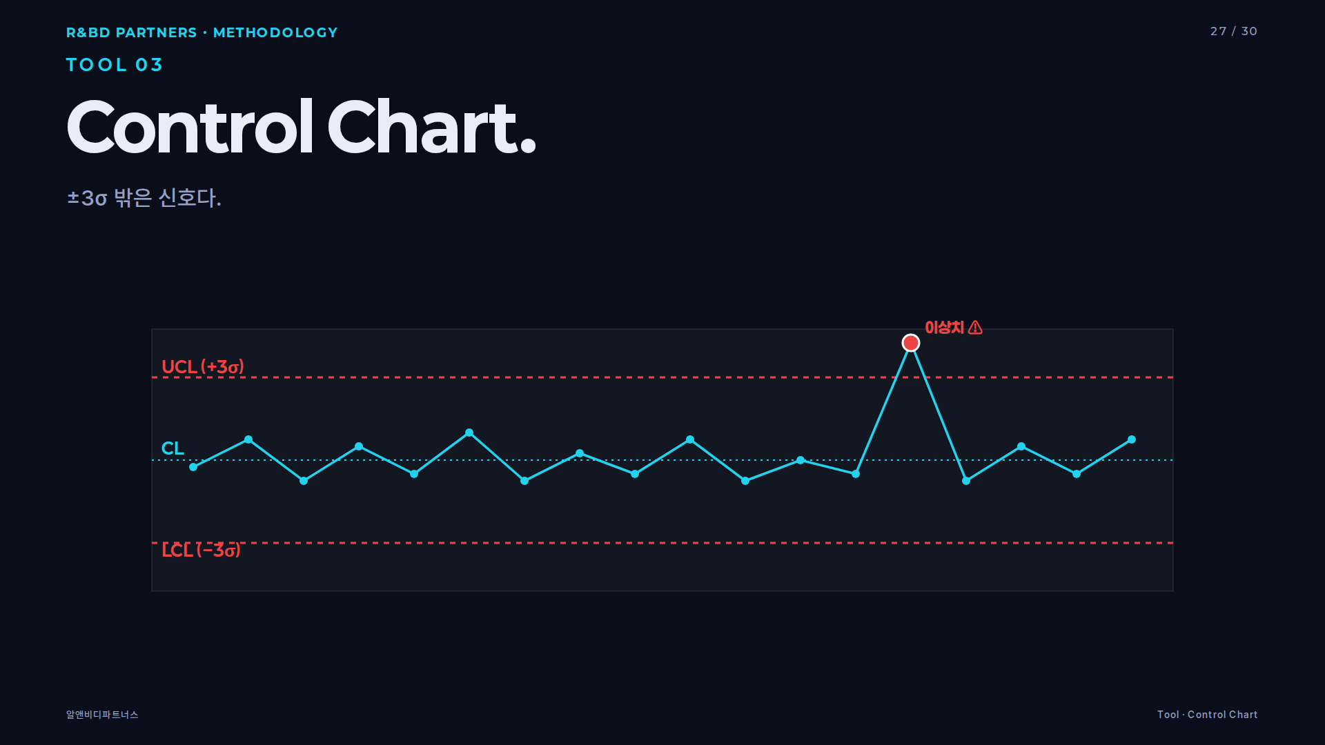 Control Chart 도구 카드 — UCL과 LCL 관리 한계