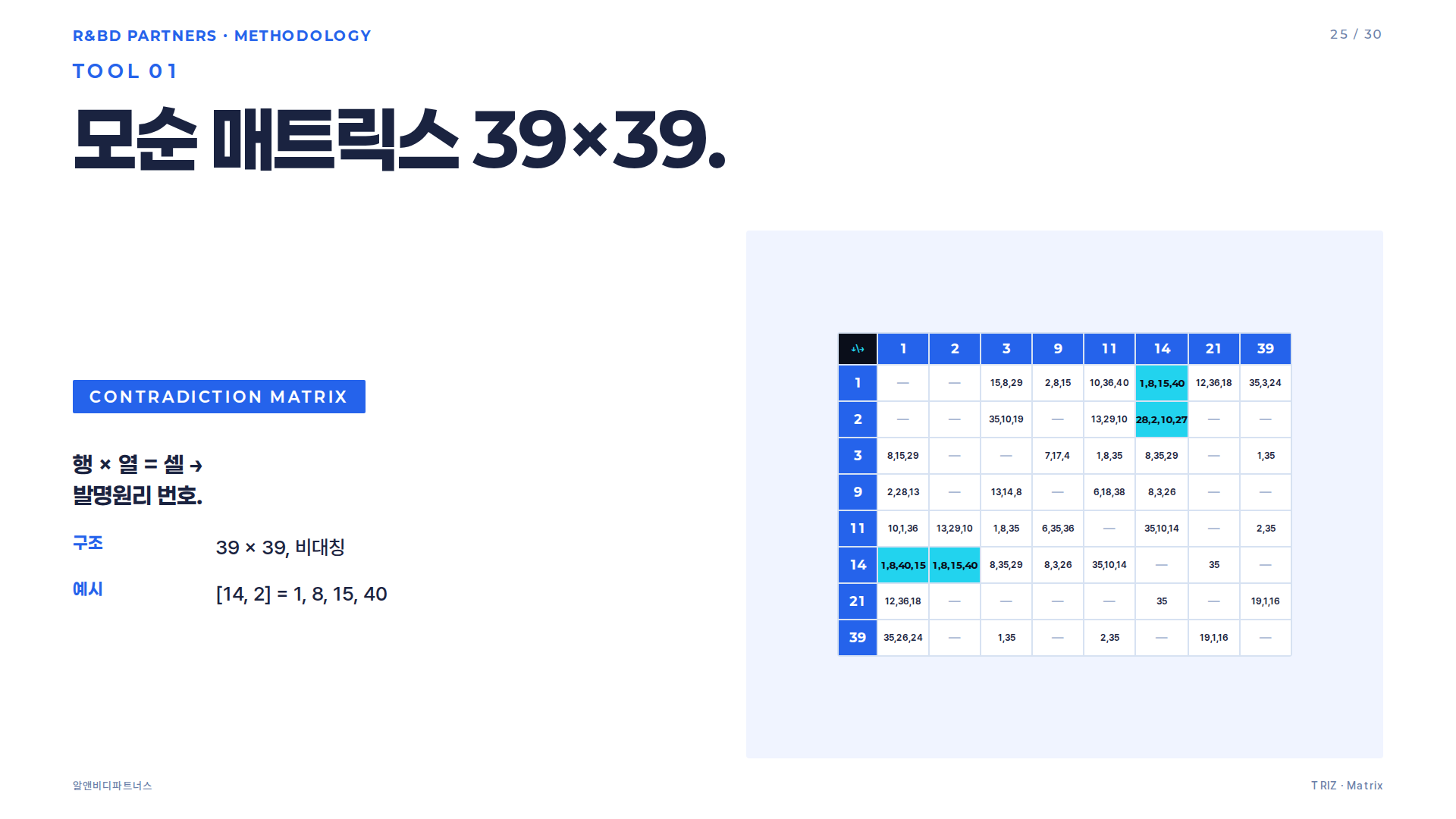 모순 매트릭스 39×39 미니 그리드 — 강도와 무게 교차 셀에 추천 원리 1·8·15·40