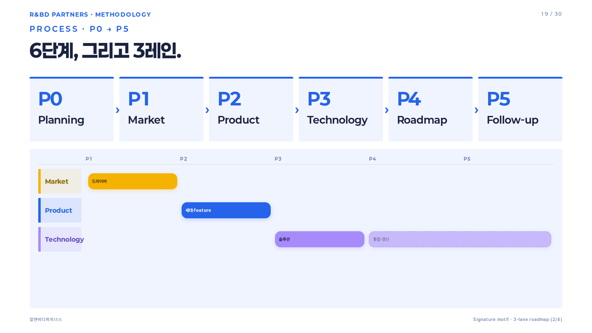 TRM 수립 프로세스와 3단 레인