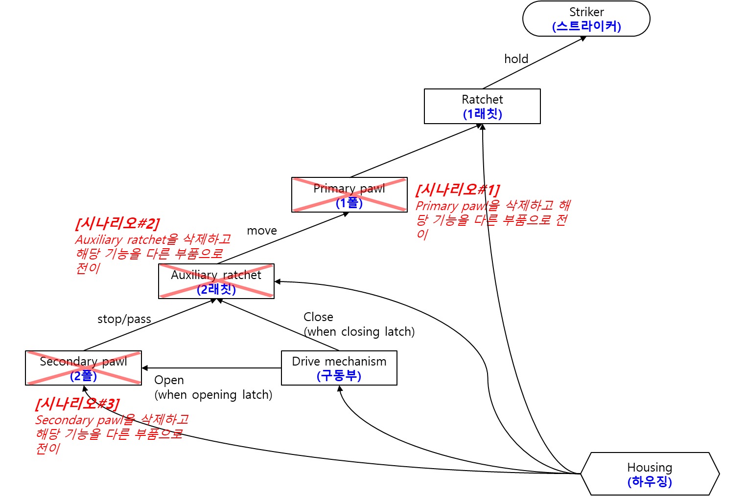 기능 분석